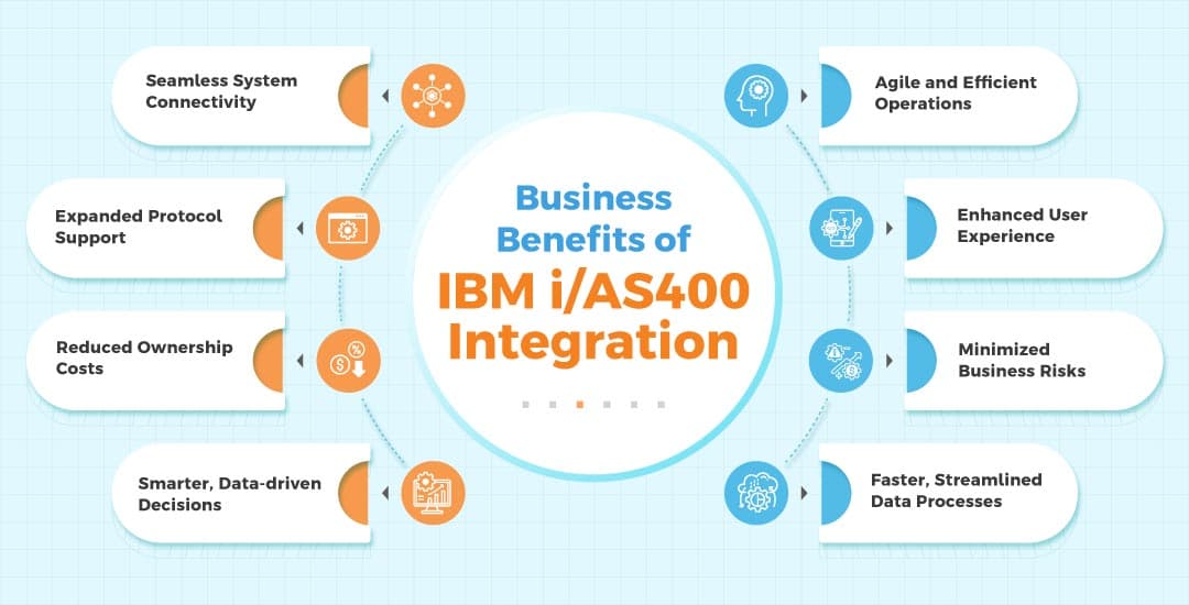 Benefits of IBMi/AS400 Integration
