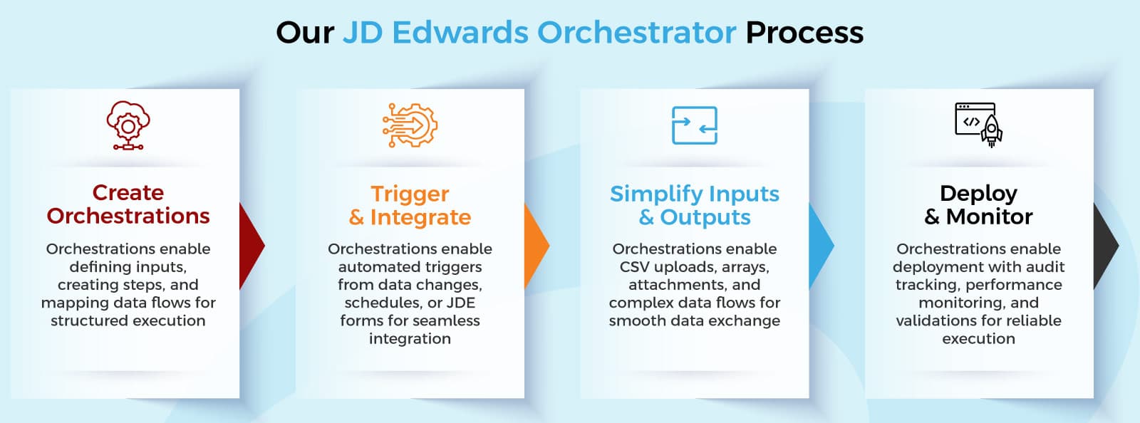JD Edwards automation services