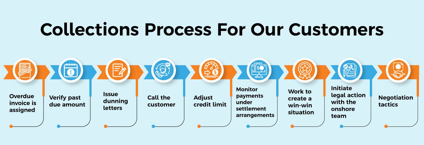 Our-Collections-Process