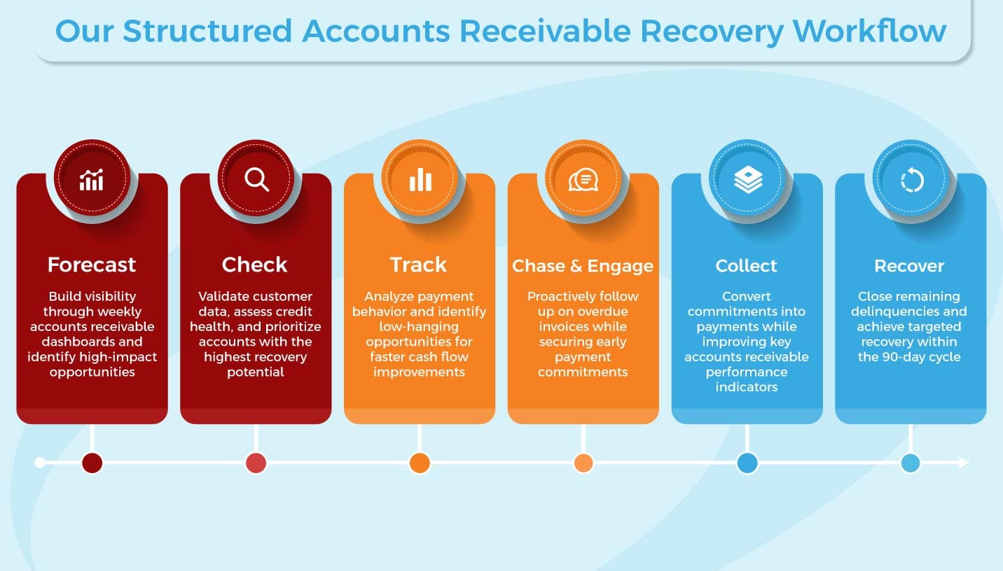 Structured AR Recovery Workflow