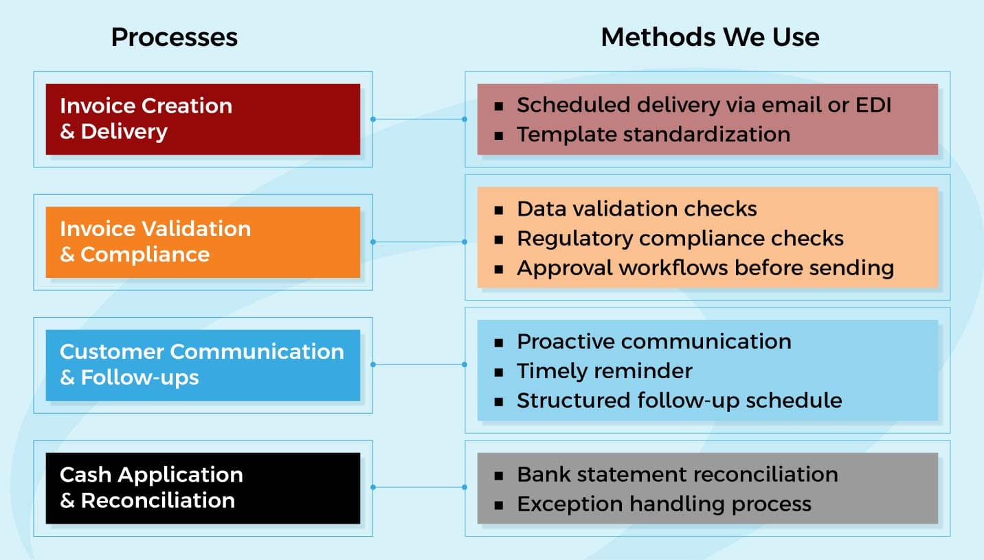 Outsourcing Invoicing & Payment Processing