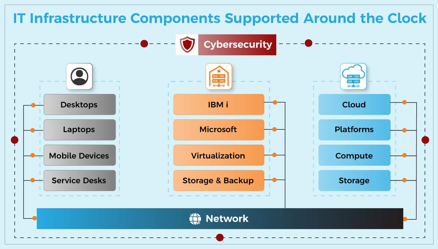 24*7 IT infrastructure managed services